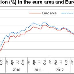 eurostat news release euro indicators